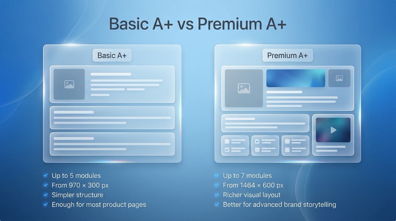 Comparison visual showing the practical differences between Basic A+ Content and Premium A+ Content on Amazon
