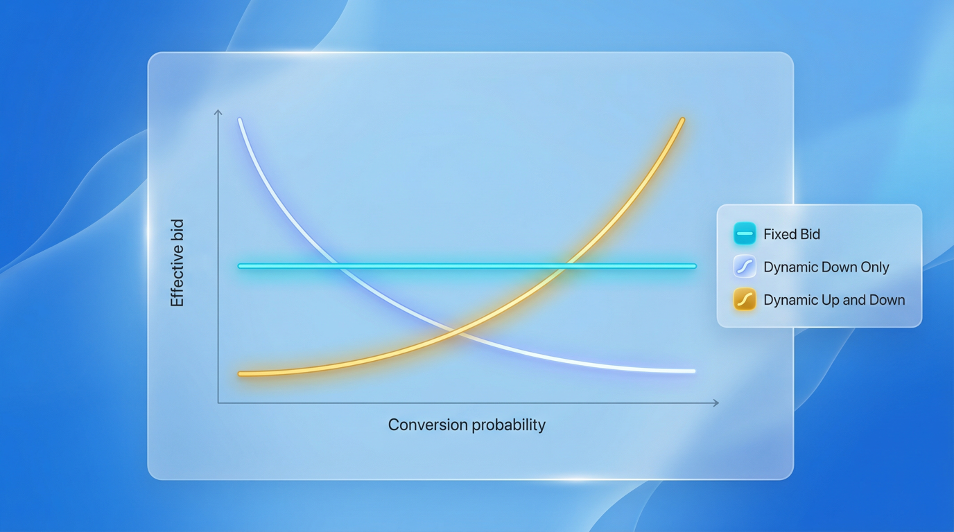 Amazon PPC bidding strategies chart showing how Fixed Bid, Dynamic Down Only, and Dynamic Up & Down adjust effective bids depending on conversion probability.