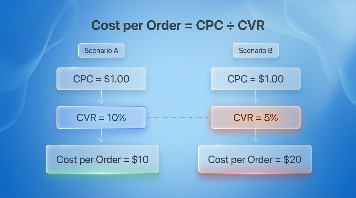 Diagram showing how CPC and CVR combine to determine cost per order in Sponsored Products (higher CPC or lower CVR increases cost per order).