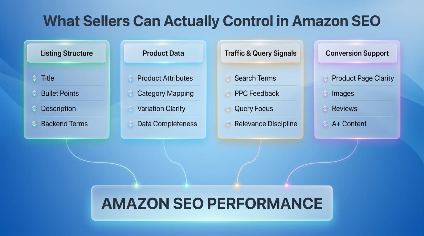 Framework diagram showing the seller-controlled inputs that influence Amazon SEO, grouped into listing structure, product data, traffic and query signals, and conversion support, all feeding into stronger organic visibility.
