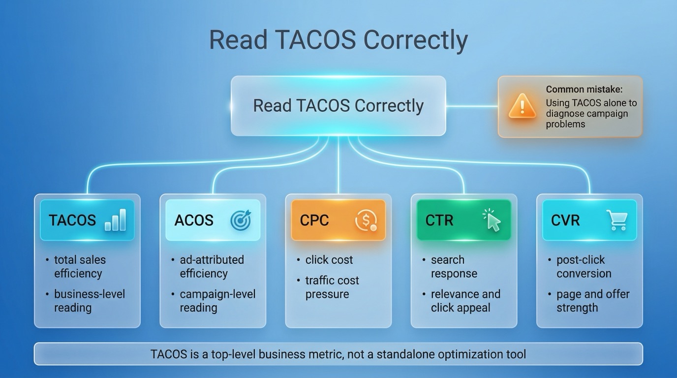 Decision diagram showing how to read TACOS together with ACOS, CPC, CTR, CVR, and organic growth instead of treating it as a standalone optimization metric.