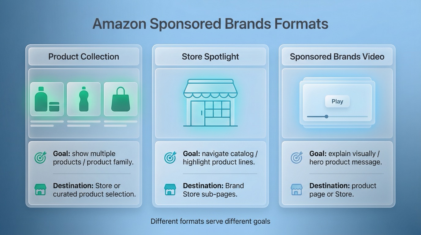 Diagram comparing Sponsored Brands Product Collection, Store Spotlight, and Sponsored Brands Video by goal, destination, and typical use case.