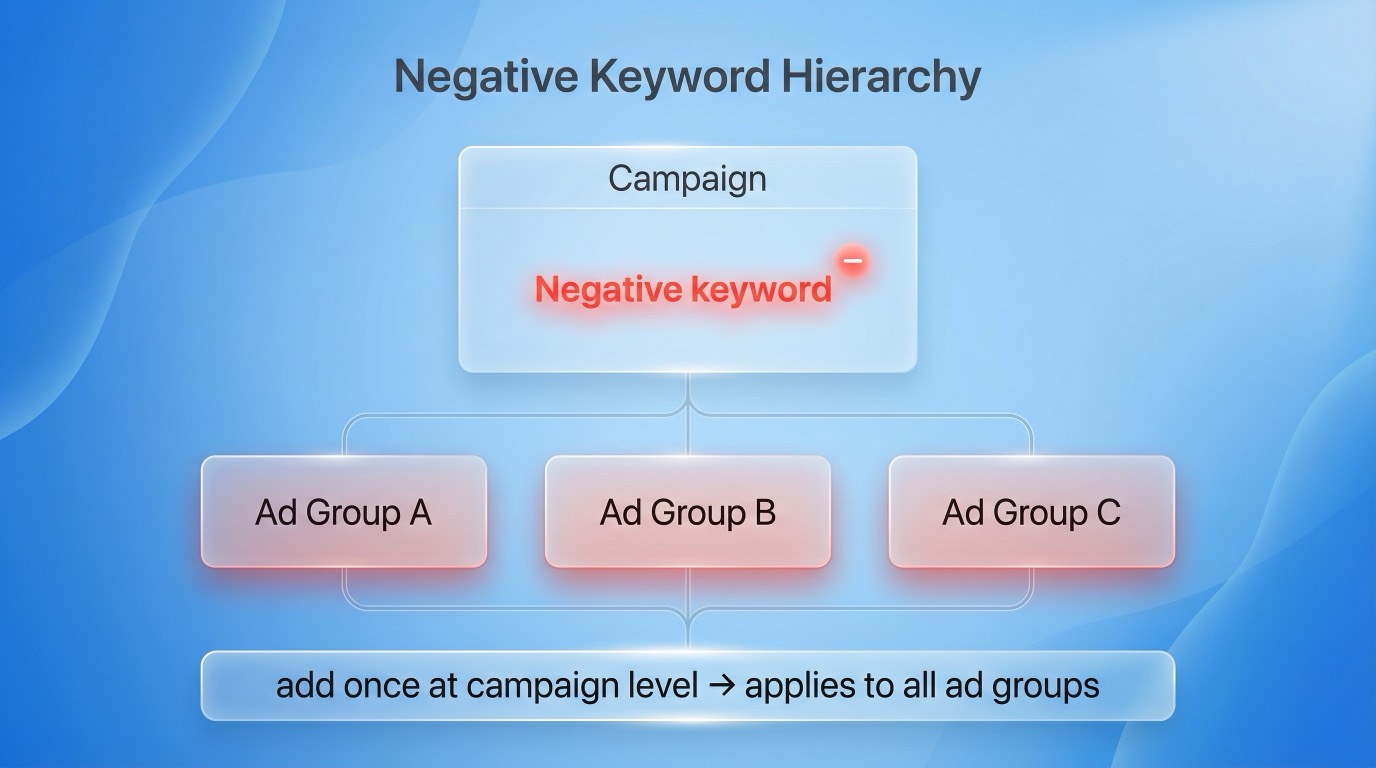Campaign-level negative keyword applying to multiple ad groups inside one campaign.