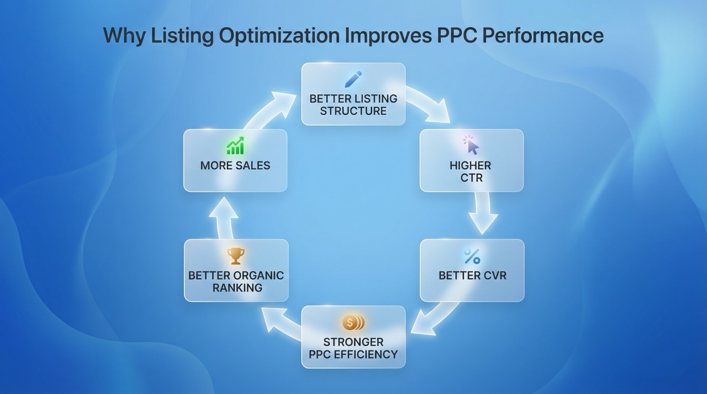 Diagram showing how a stronger Amazon listing improves CTR, conversion rate, PPC efficiency, organic ranking, and total sales.
