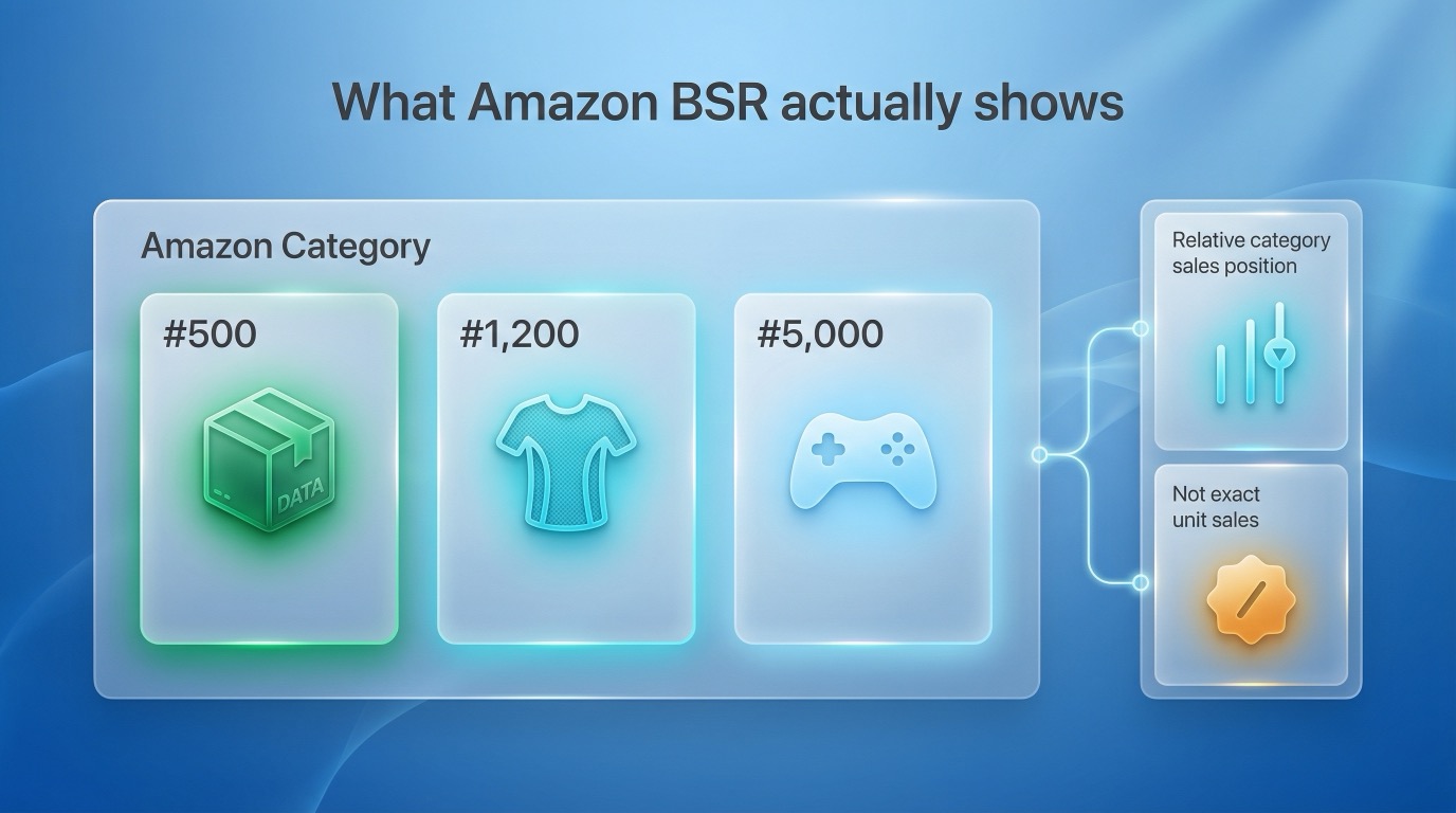 Diagram showing that Amazon BSR reflects relative sales position inside a category, not exact unit sales.