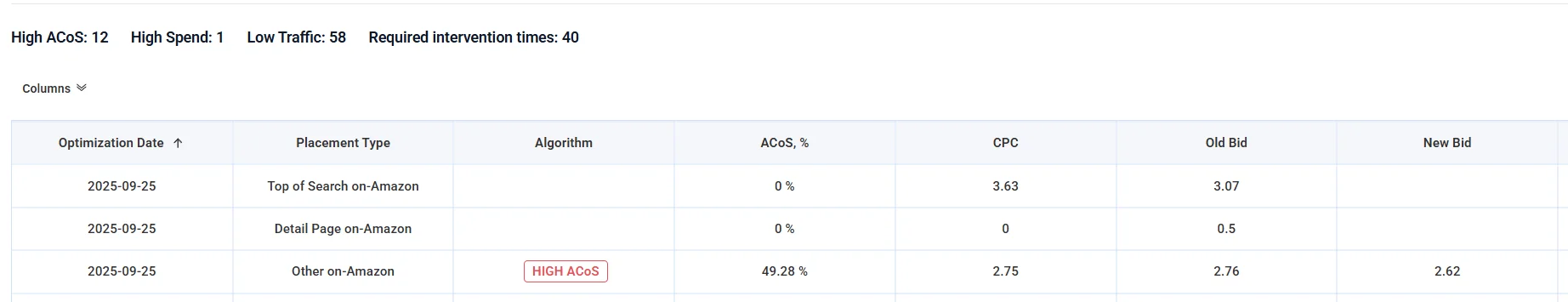Stage one optimization reducing bids on placements exceeding target ACOS