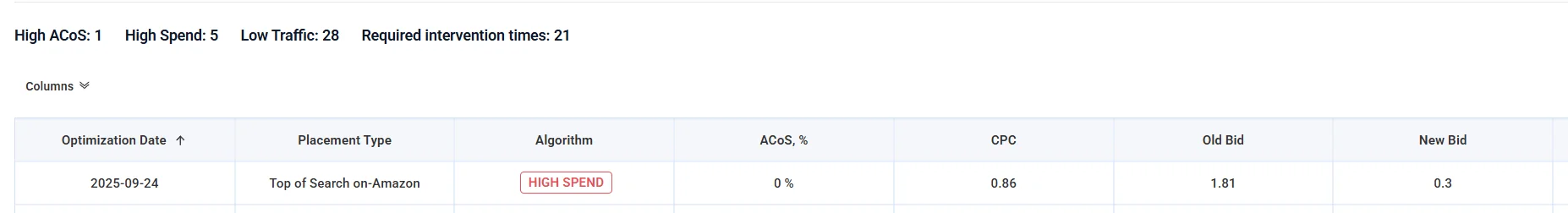 Detection of high spend placements without sales and automated CPC reduction