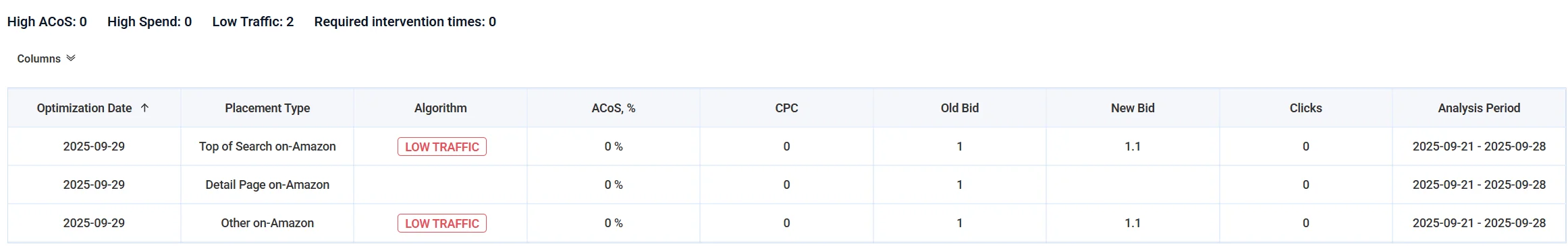 Low traffic placement recovery logic adjusting bids to gather additional data