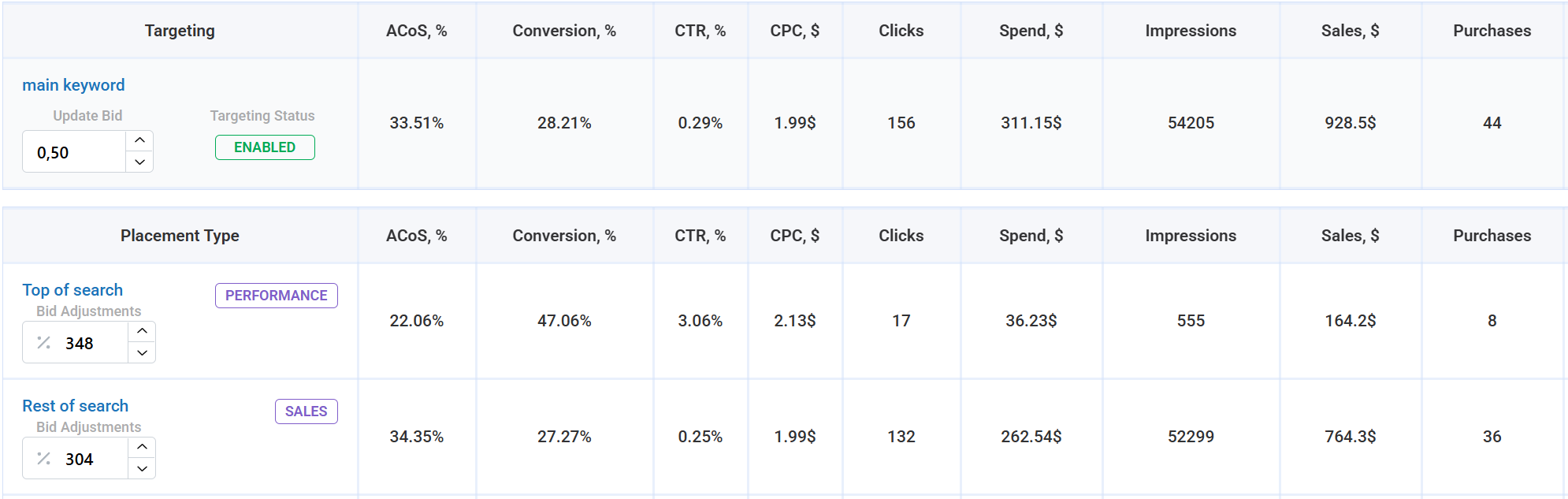 Amazon CPC revival engine selecting the highest-sales period within maximum ACOS limits