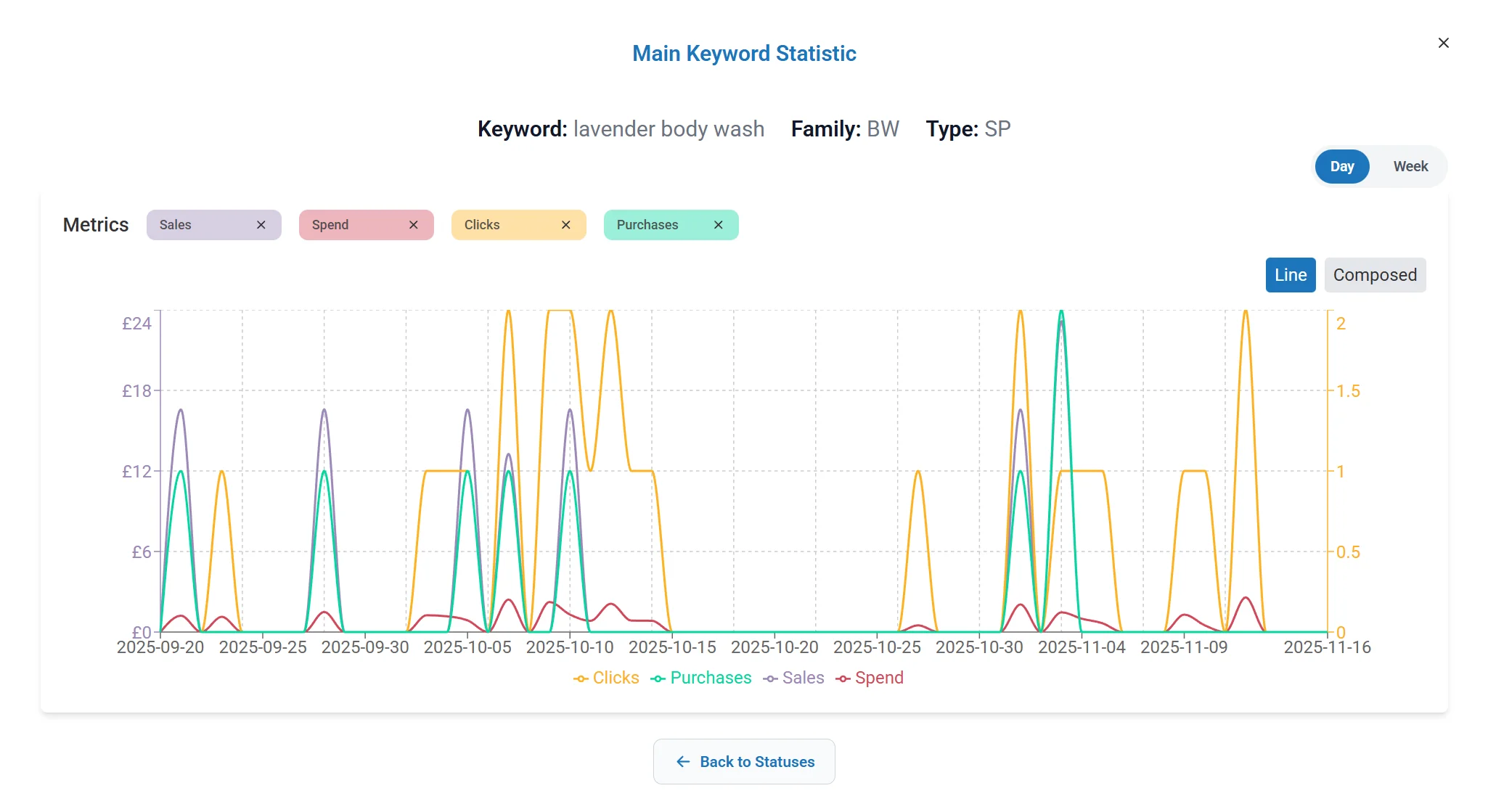 Performance graph tracking ACOS, CPC, and sales for selected main keyword