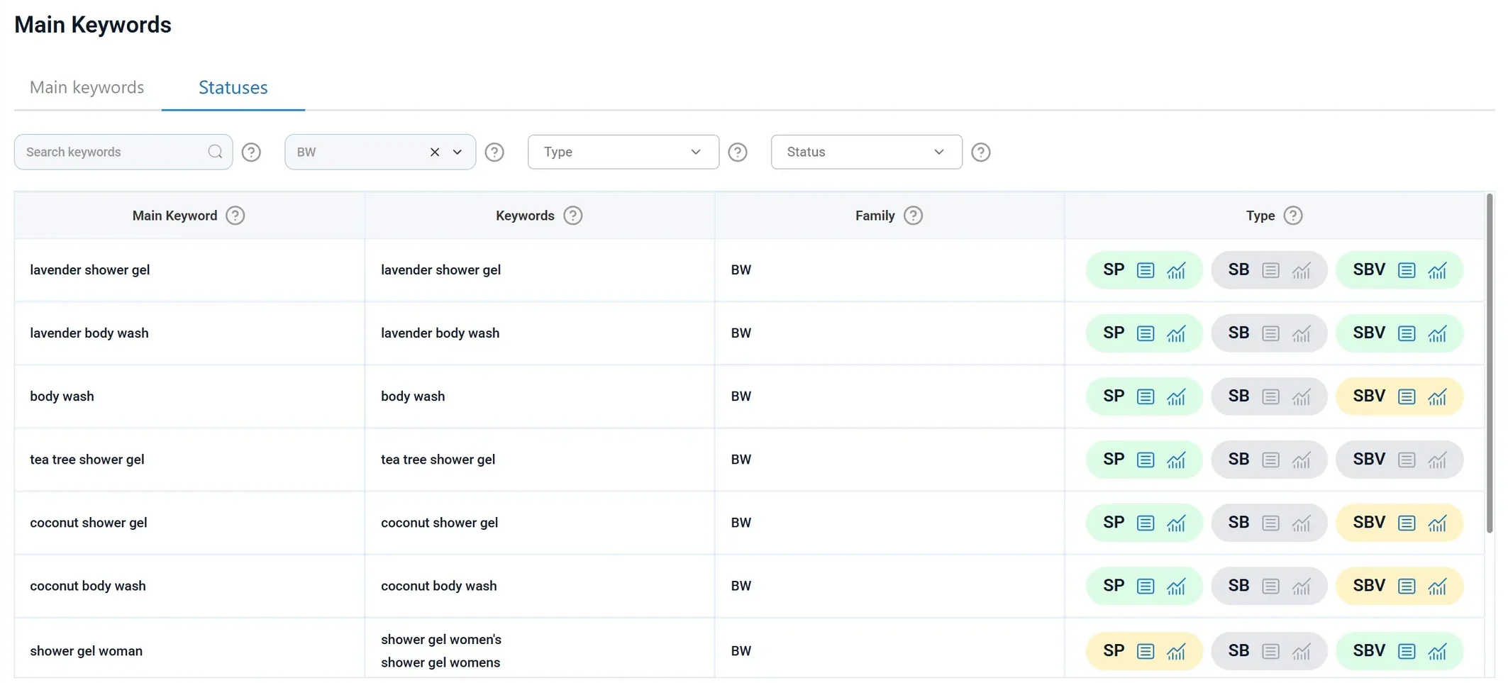 Main keyword dashboard displaying campaign type and status across ad formats