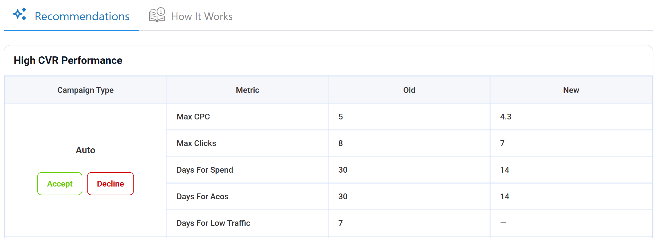 Weekly preset adjustment based on updated CVR and ad type performance