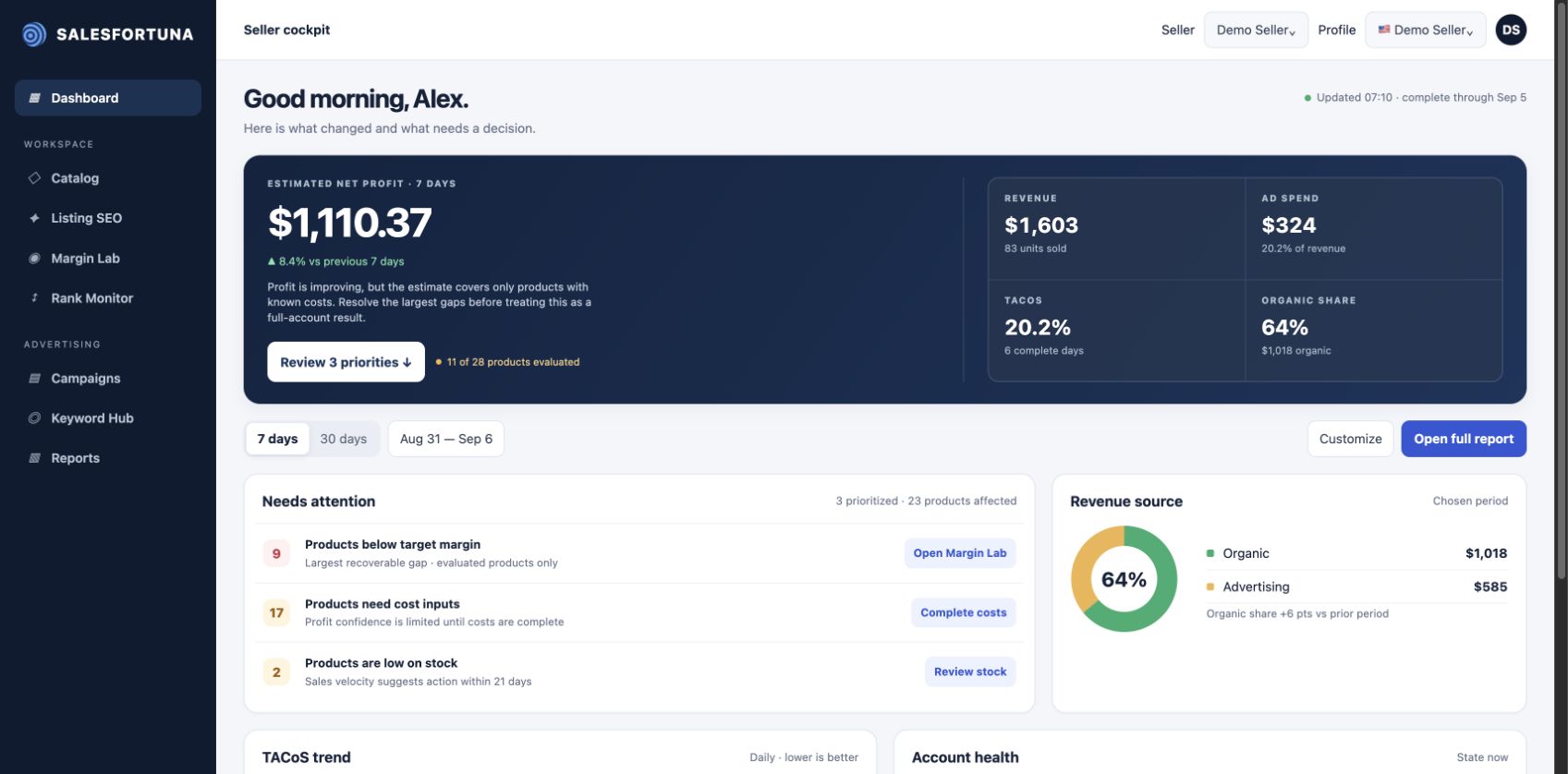 SalesFortuna dashboard showing profit, organic share and prioritized actions